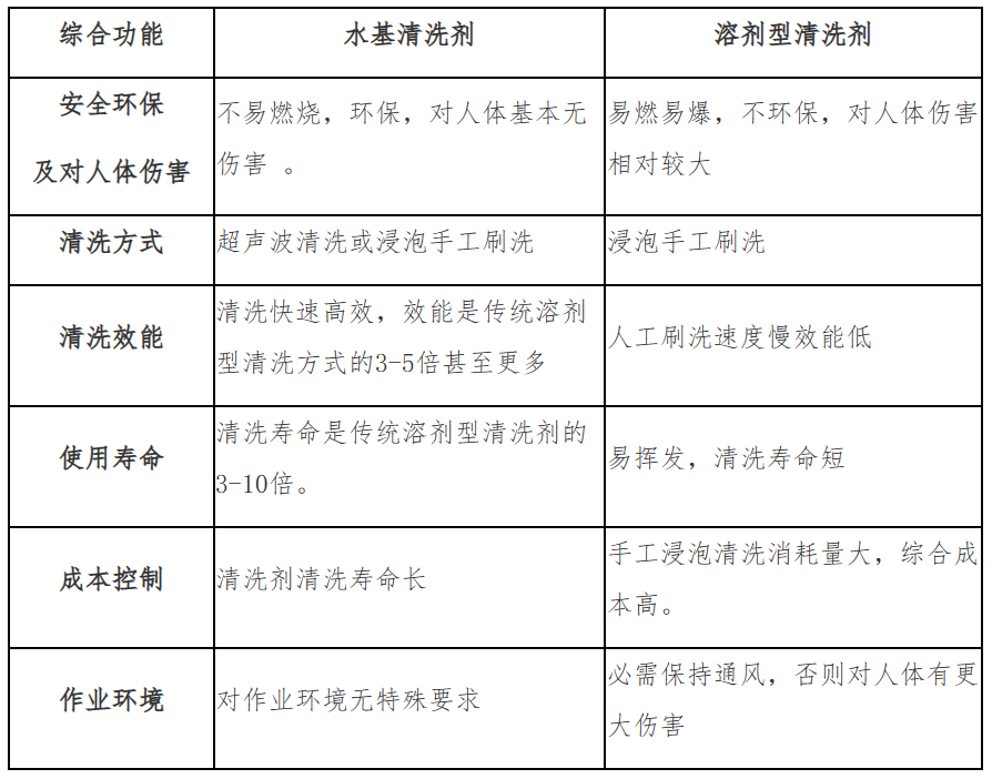 水基清洗剂与溶剂型清洗剂综合对比