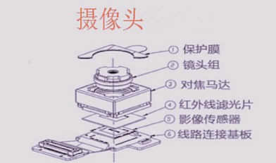 摄像头产业链