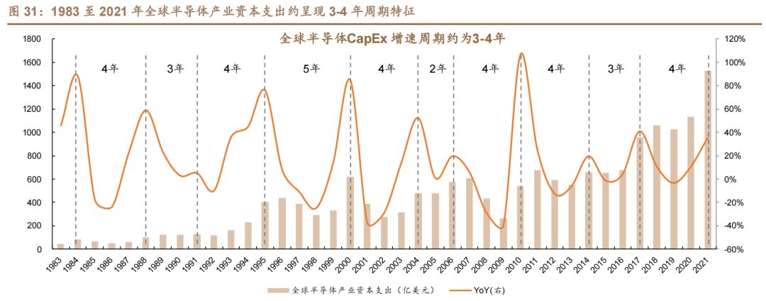 半导体产能周期.jpg