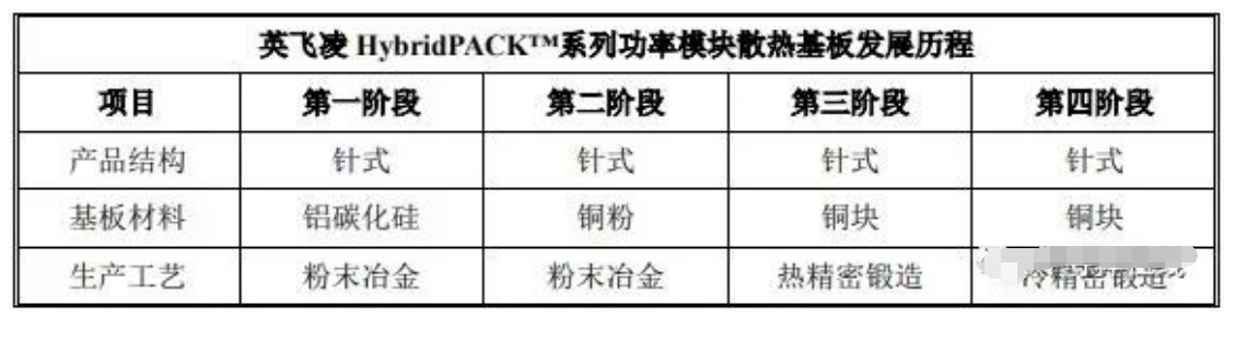 车规级功率半导体产品发展历程与车规级芯片封装清洗介绍