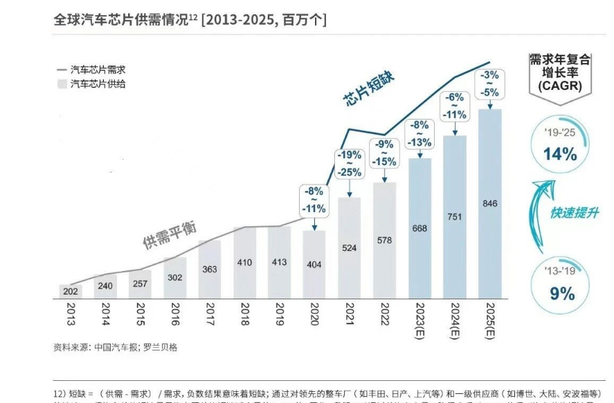 汽车芯片供给：新能源、智能化等趋势将推动全球车载芯片需求持续增长