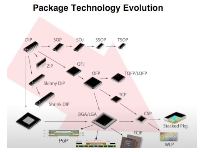 芯片封装发展历程与芯片封装形式集合介绍