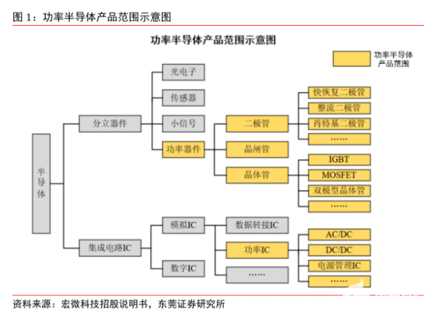 功率半导体分立器件市场前景