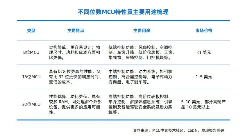 车载MCU分类、应用及市场规模预测与车规级芯片清洗介绍