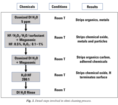晶圆清洗工艺之Ohmi清洗、兆声和超声清洗