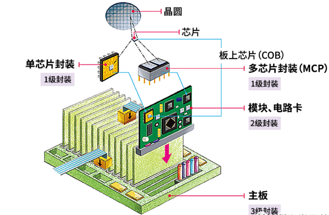 半导体封装工艺的四个等级与半导体封装的作用