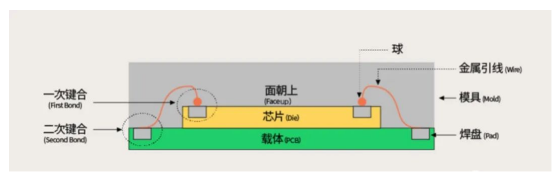 芯片封装之2D封装，2.5D封装，3D封装各有什么特点优势介绍