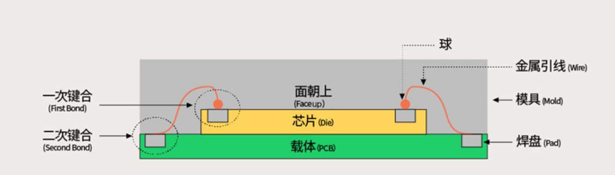 芯片封装的技术发展第一阶段、第二阶段简介