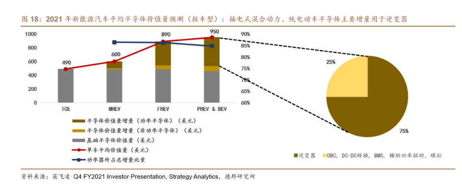 电动化趋势下，新能源汽车功率半导体需求快速提升