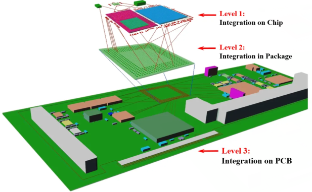 芯片集成层次之芯片上的集成