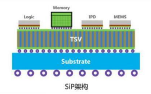 SIP引脚脱落的原因与SIP系统封装清洗剂介绍