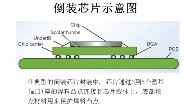 倒装芯片基板技术与倒装芯片清洗剂介绍