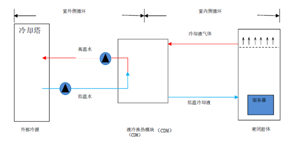 液冷服务器散热的分类和应用领域介绍