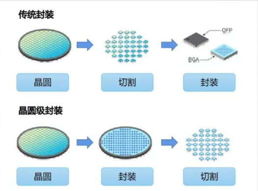 晶圆级封装的工艺流程.png