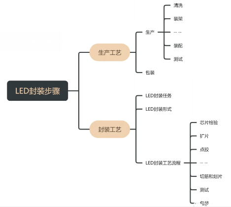 LED封装的生产工艺.png