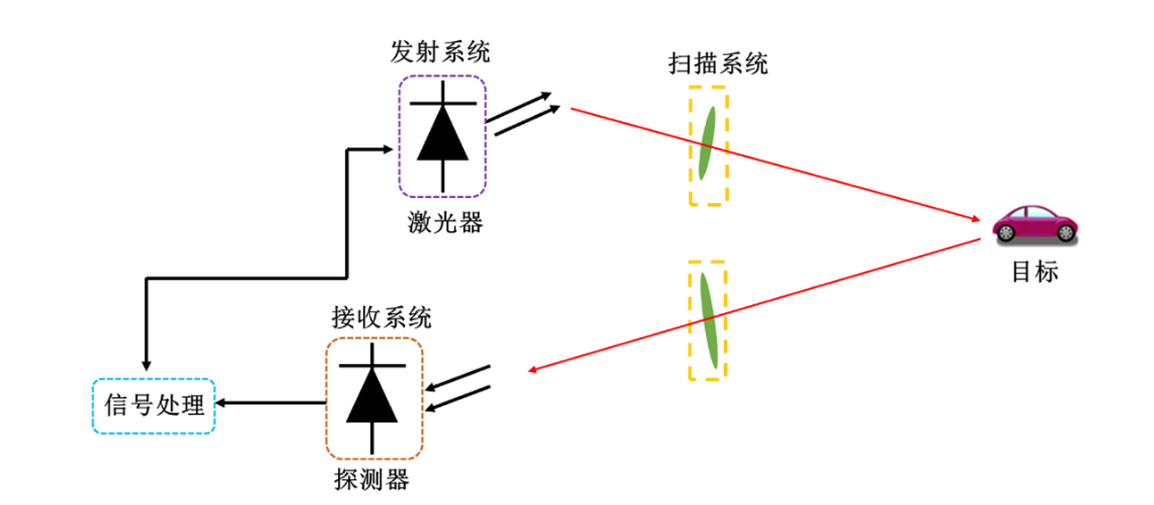 车载传感器的分类、激光雷达的原理与传感器芯片清洗介绍