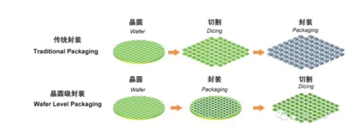 WLP晶圆级封装VS传统封装、芯片封装清洗