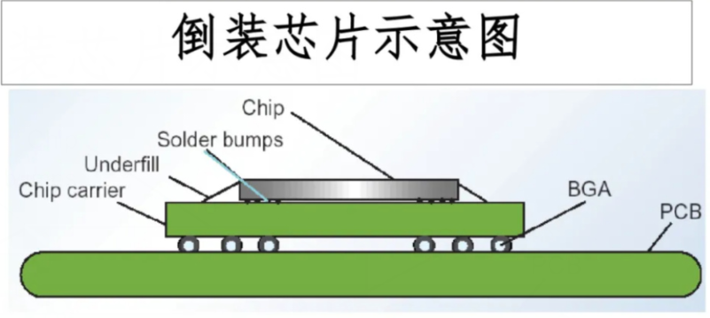 芯片洁净间等级划分标准与倒装芯片清洗剂介绍