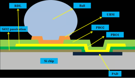 晶圆级封装的结构.png